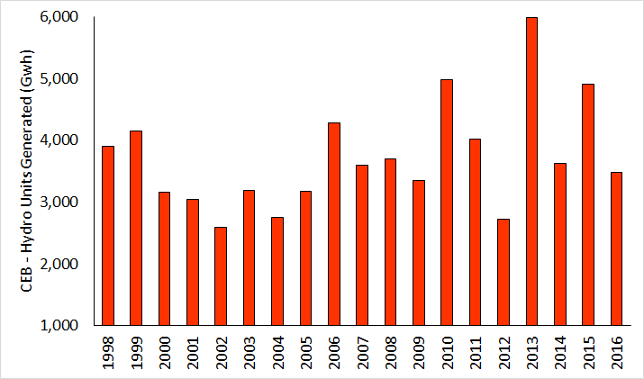 Generation of Hydropower Units from 1998 to 2016